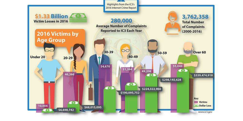 Only about 15 percent of U.S. Internet fraud victims report the crimes to law enforcement.    