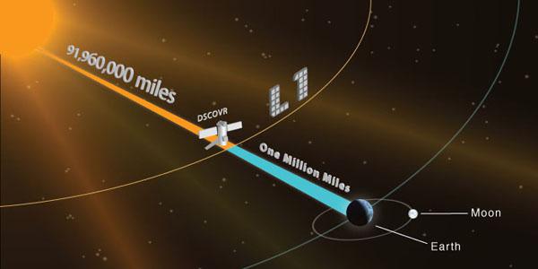 DSCOVR orbits the sun at a location called the Lagrange point 1, or L1. Credit: NOAA