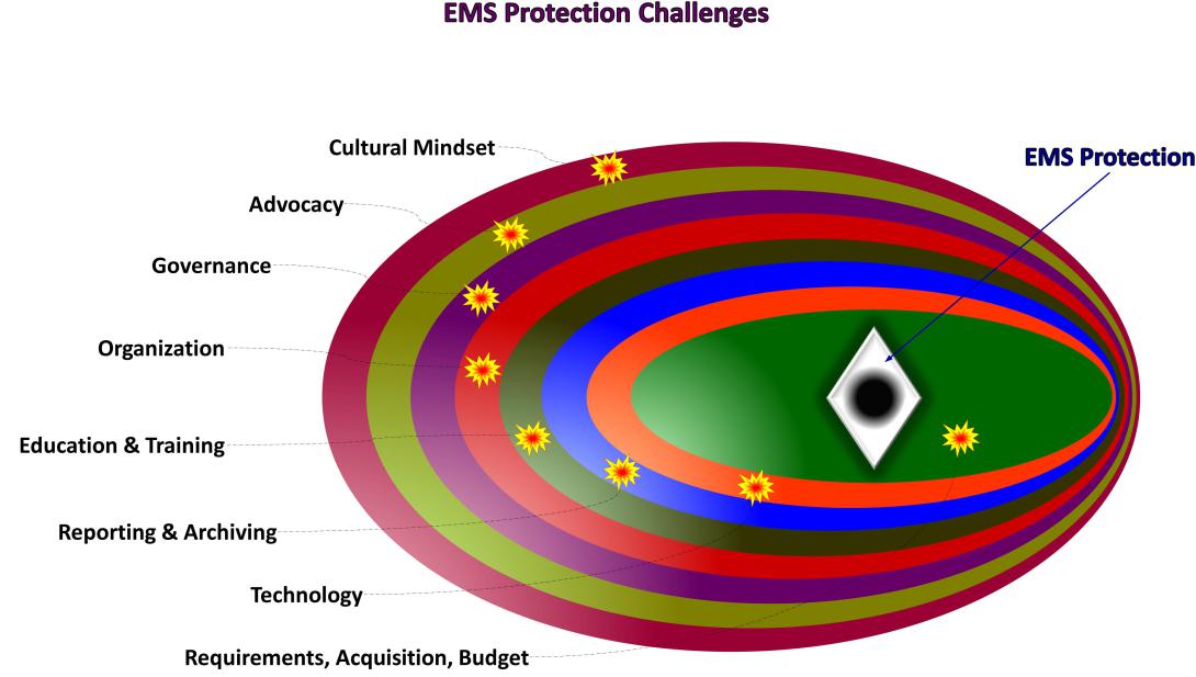 Eight significant challenges must be overcome to establish EMS protection as a viable mission-area capability.
