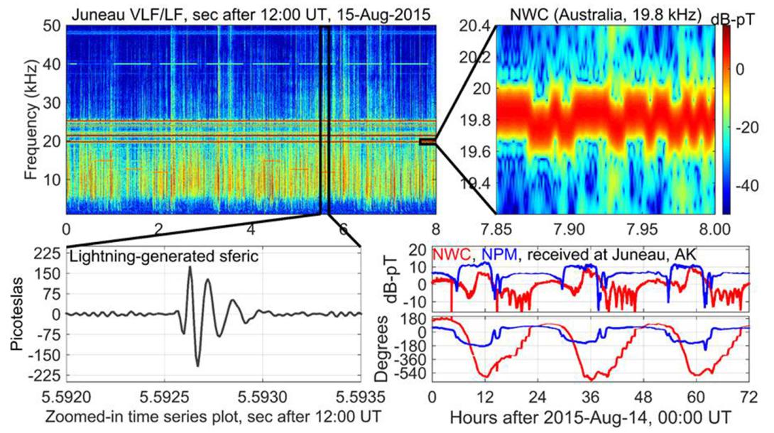 A very low frequency radio frequency receiver in Juneau, Alaska, detects lightning strikes from as far away as Japan and Australia. In the upper left image, the horizontal lines are in a constant frequency range used by the U.S. Navy to communicate with submarines. The vertical lines indicate lightning strikes, one of which is highlighted in the lower left image. The unique electrical signature of each lightning strike would be virtually impossible for hackers to predict or synthesize. Credit: Georgia Tech