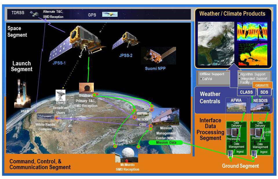 The $1.4 billion JPSS program includes a series of advanced spacecraft, three satellites and a versatile ground system that controls the spacecraft, processes collected data, and provides information to NOAA's National Weather Service and the National Hurricane system.