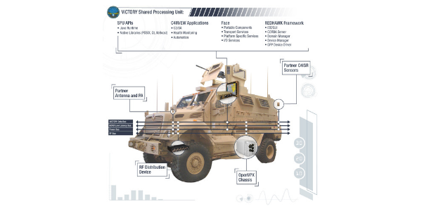 The Army’s C4ISR/EW Modular Open Suite of Standards, also known as CMOSS, allows military vehicle communication components to share a common platform. Curtiss-Wright