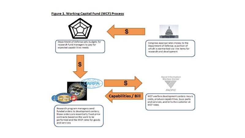 The current process of the Working Capital Fund model creates barriers to efficiency and innovation. Credit: Lt. Cmdr. Derek Bernsen
