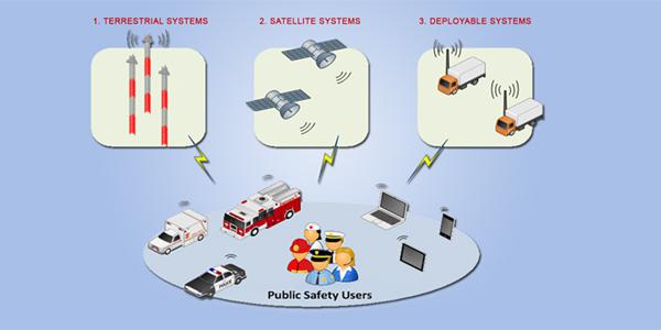 FirstNet proposes a three-in-one network architecture that augments the terrestrial network system with the use of satellite and mobile deployable communications systems for coverage in rural and remote areas.