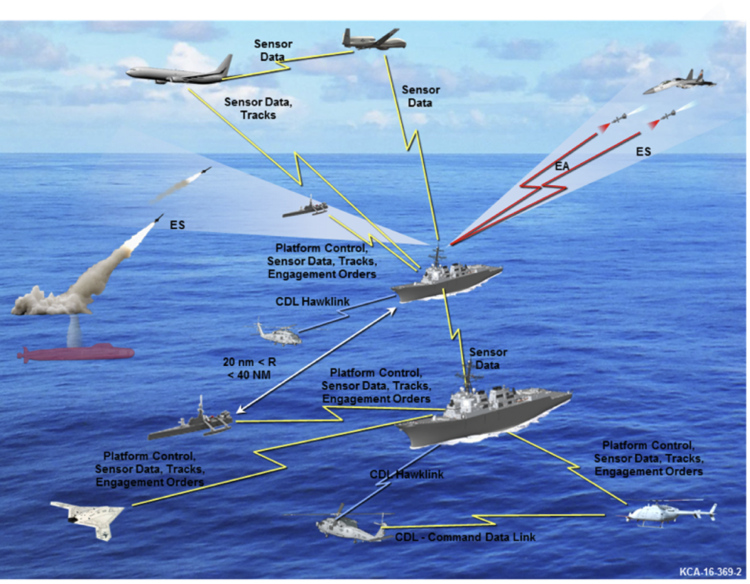 The U.S. Navy’s Integrated Topside communications platform, a collaborative research effort with the Office of Naval Research, seeks to reduce the number of radio frequency and microwave antennas aboard ships. The platform aims to eliminate the need for stand-alone radio frequency and microwave systems that require separate antennas and instead service all electromagnetic maneuvers.