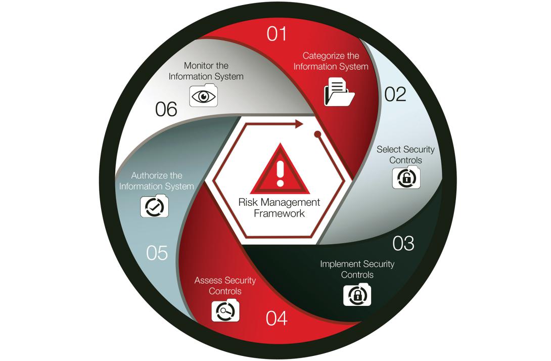 The National Institute of Standards and Technology Risk Management Framework offers one way to approach embedded systems cybersecurity.