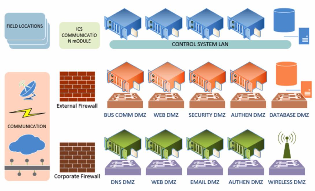 Adding defense in depth to paired firewalls adds security to separate functionalities, which helps protect large architectures.