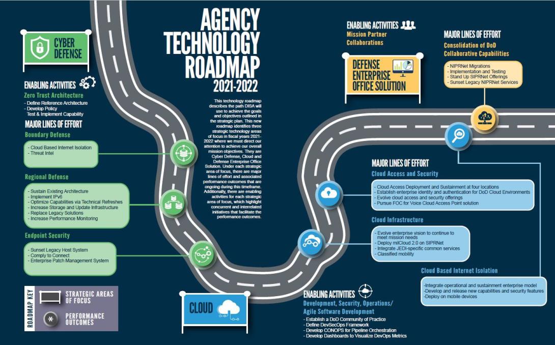 The Defense Information Systems Agency's technological priorities for the next few years includes zero trust architecture, cloud, access and security, and agile software development. Credit: DISA